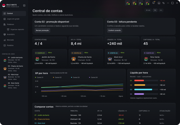 Central de contas do Idle Mate com as quatro contas, métricas e gráficos de XP e líquido por hora